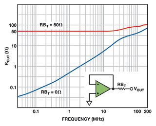 Figure 5. AD8031 R<sub>OUT</sub> vs. frequency.